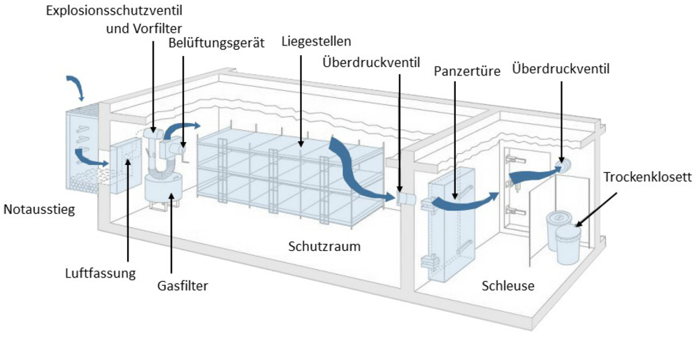 Système de ventilation d'abri VA75/25 personnes