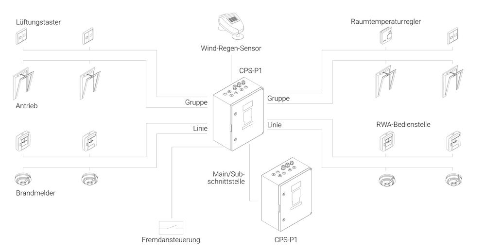 Centrale de désenfumage CPS-P1 Basic, 40 A, 2 lignes + 2 groupes